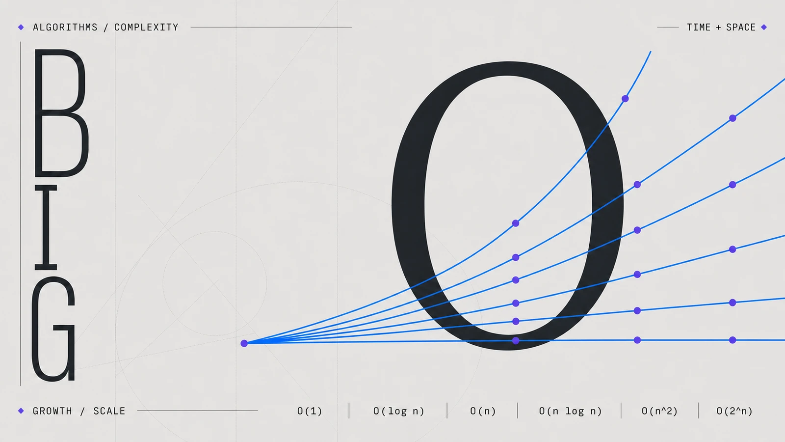 Big O complexity curves / Curvas de complejidad Big O: O(1), O(log n), O(n), O(n log n), O(n²) y O(2ⁿ).