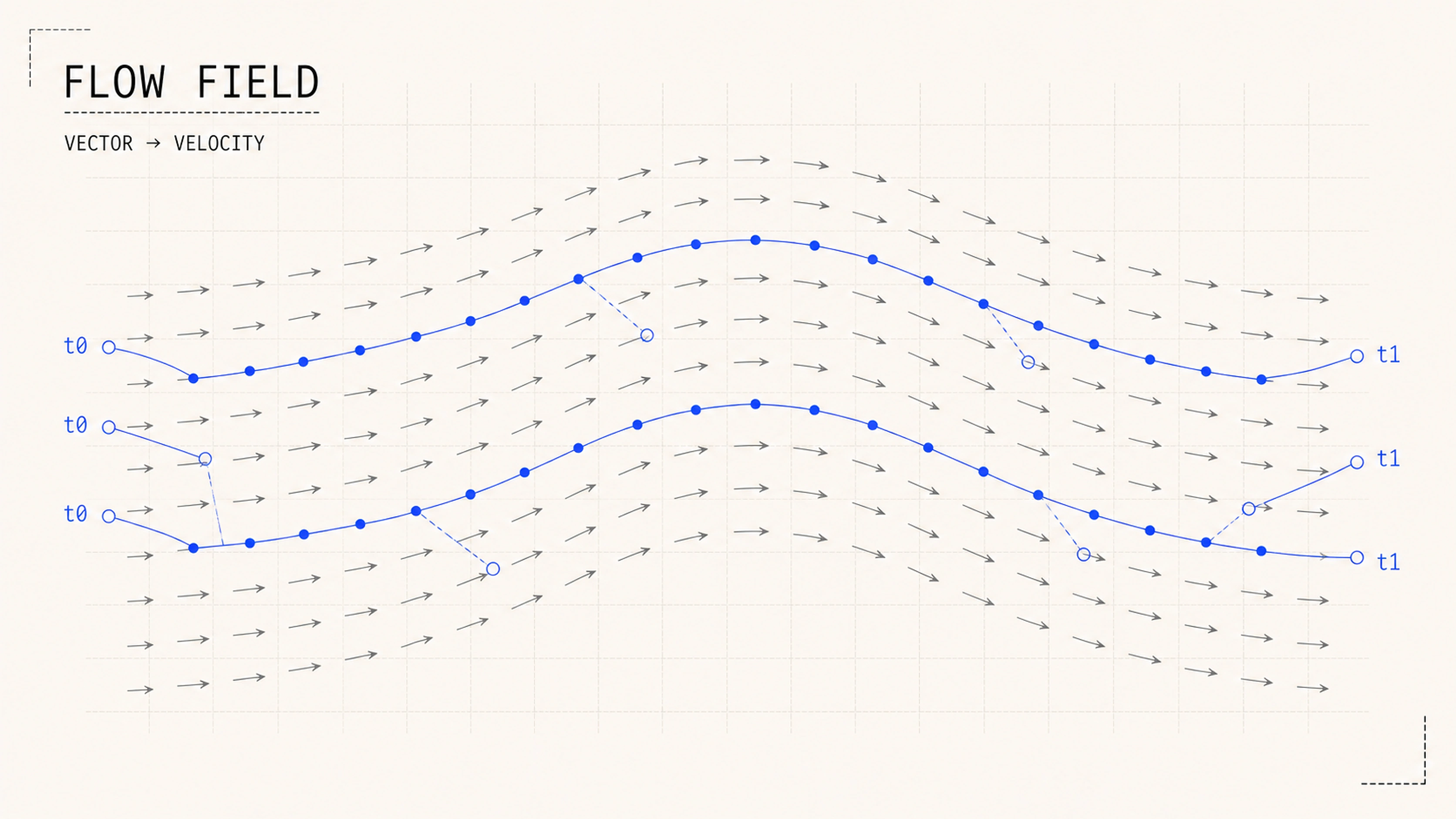 Particles in a horizontal flow trajectory
