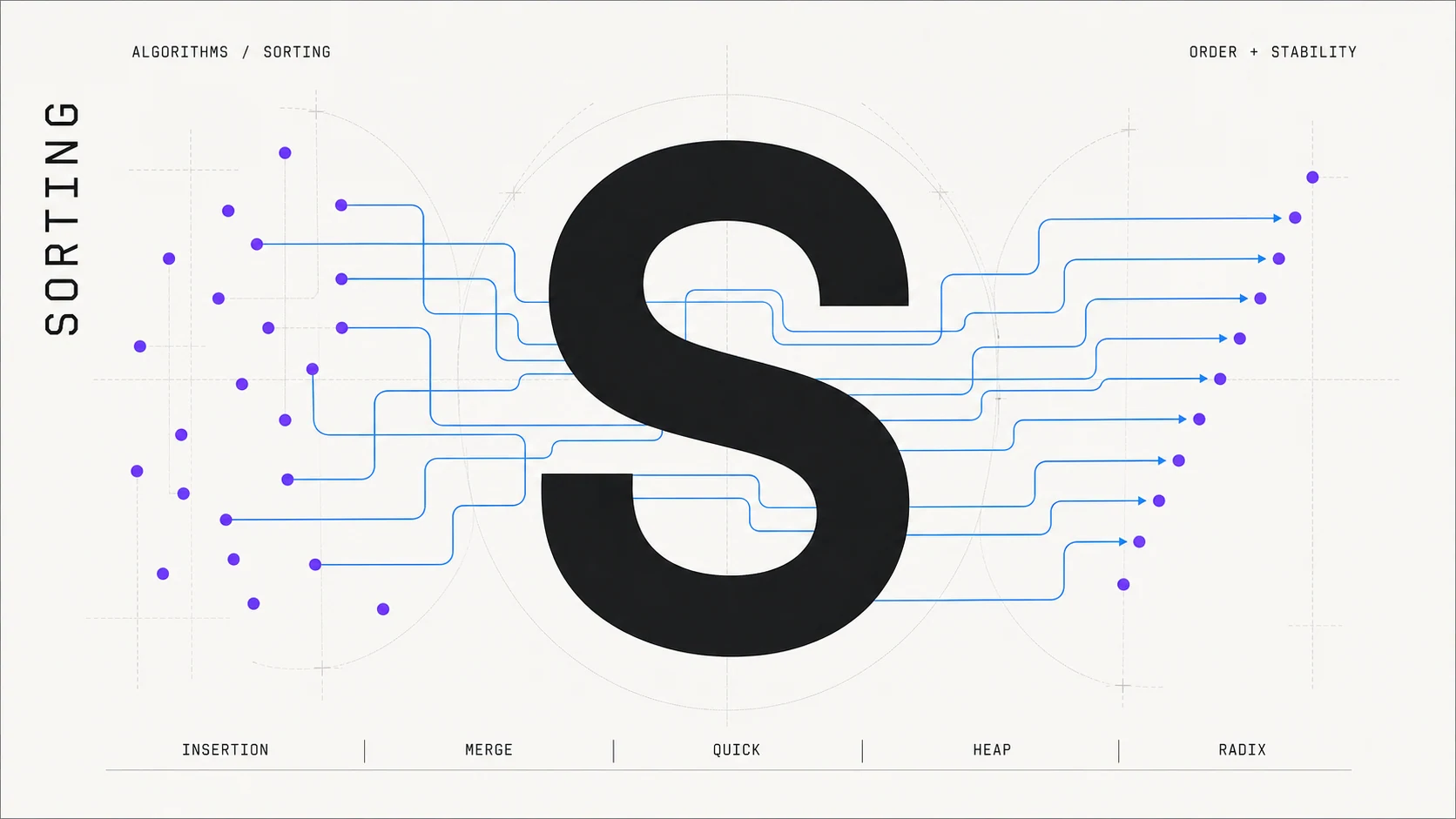 Sorting poster showing unordered nodes becoming an ordered sequence