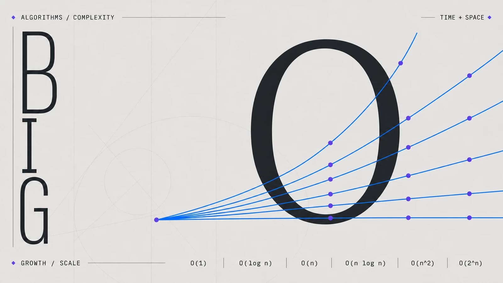 Big O complexity curves / Curvas de complejidad Big O: O(1), O(log n), O(n), O(n log n), O(n²) y O(2ⁿ).
