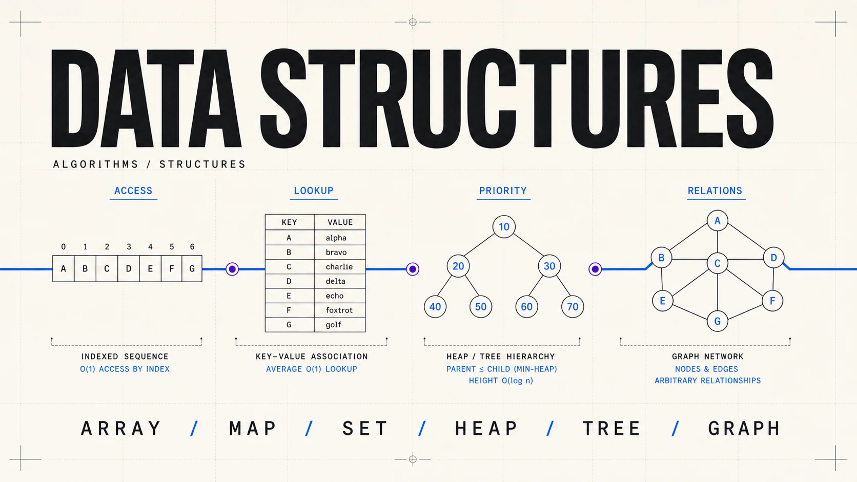 Technical poster comparing arrays, maps, heaps, trees, and graphs