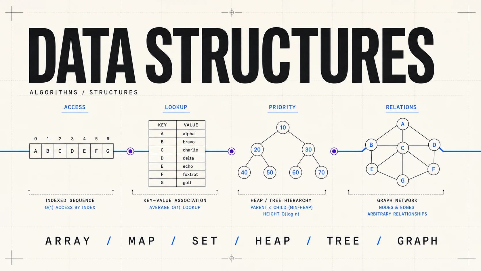 Technical poster comparing arrays, maps, heaps, trees, and graphs