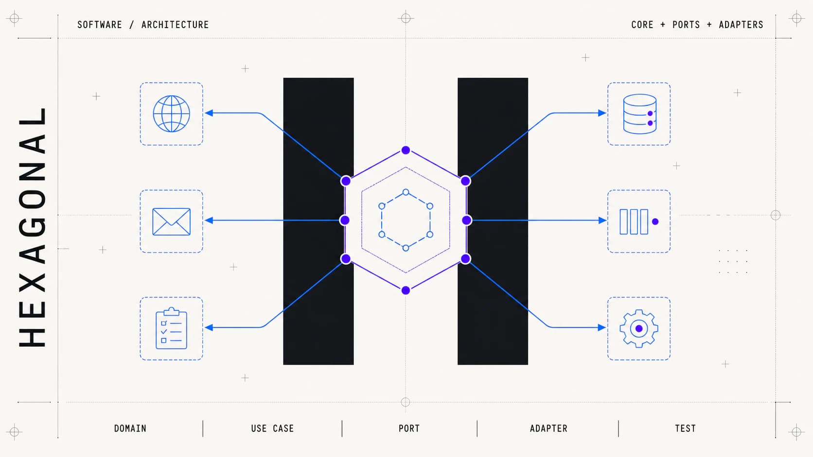 Póster de arquitectura hexagonal con un núcleo protegido conectado mediante seis puertos a adaptadores reemplazables