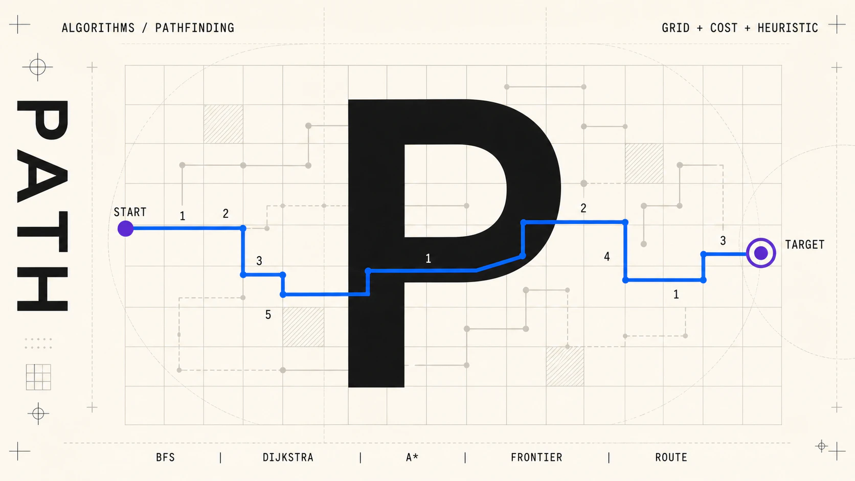 Póster editorial de pathfinding con una ruta ponderada sobre una grilla desde el inicio hasta el objetivo