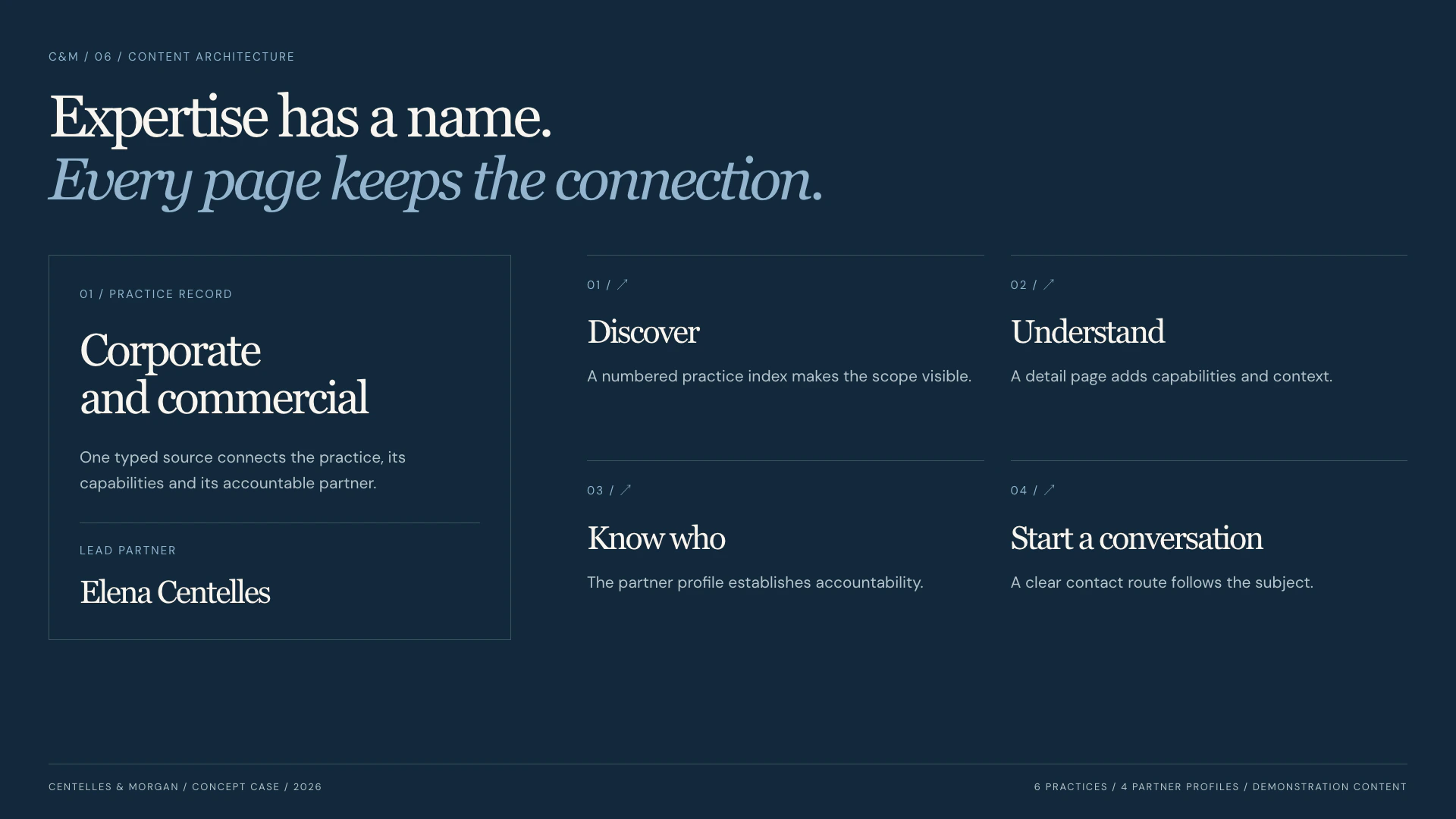 A content model connecting practice, capabilities, accountable partner and contact route.