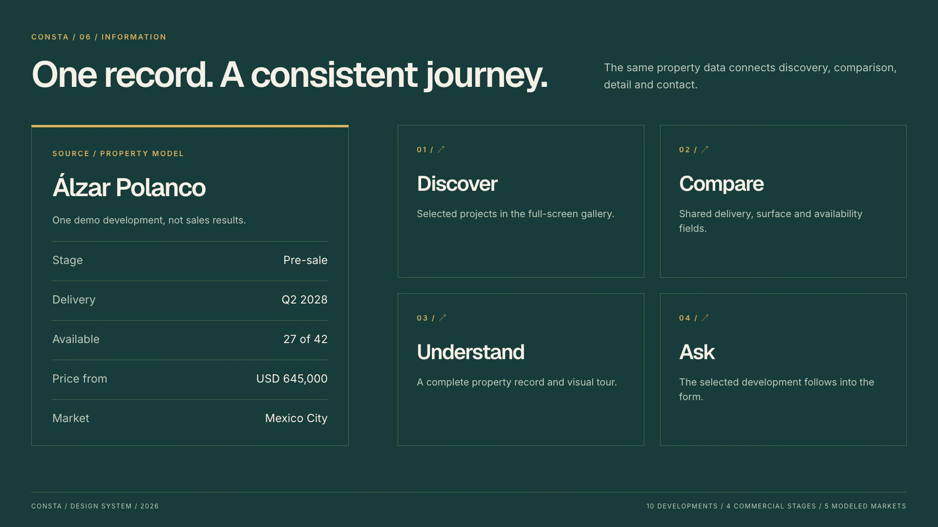 One structured development record connects discovery, comparison, property detail and contact.